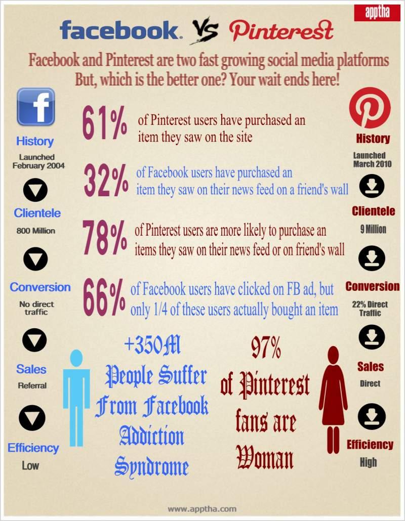 Facebook vs Pinterest